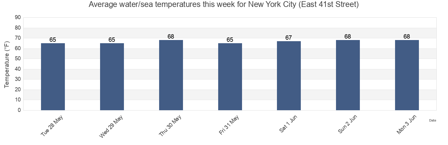 Water temperature in New York City (East 41st Street), New York County, New York, United States today and this week