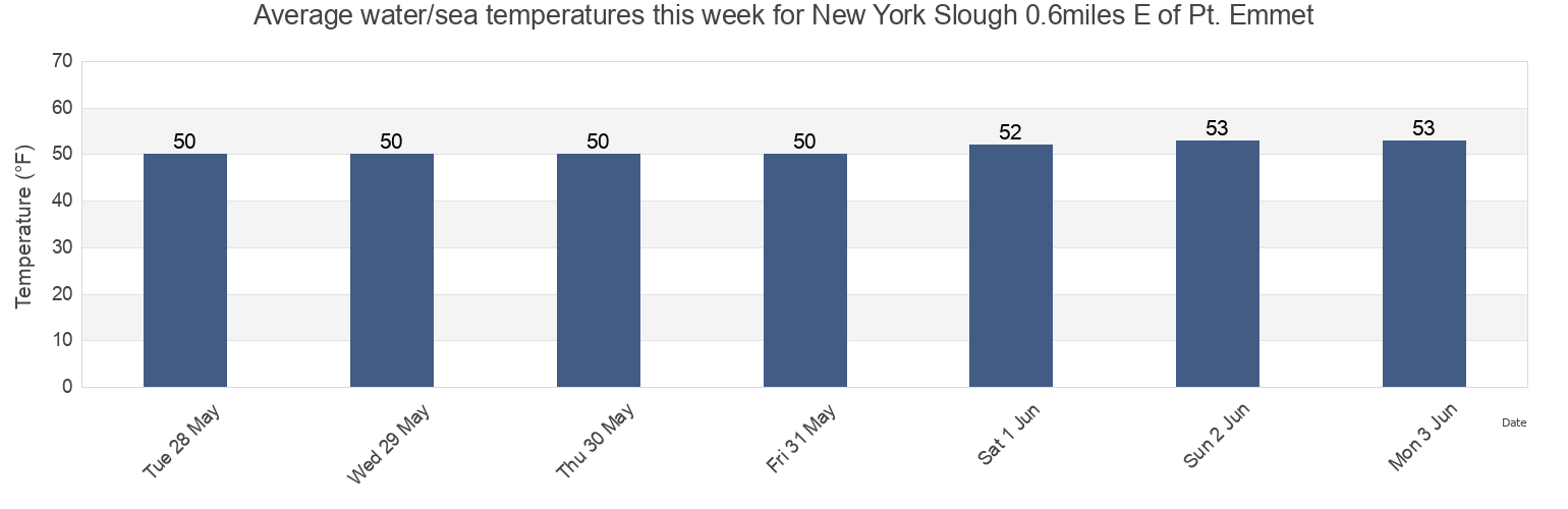 Water temperature in New York Slough 0.6miles E of Pt. Emmet, Contra Costa County, California, United States today and this week