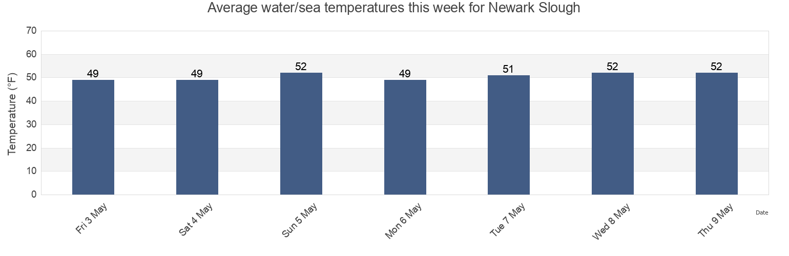 Water temperature in Newark Slough, Santa Clara County, California, United States today and this week