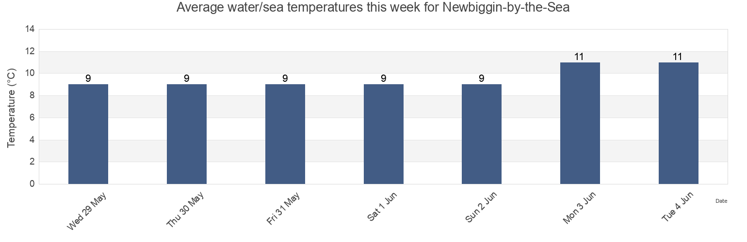 Water temperature in Newbiggin-by-the-Sea, Borough of North Tyneside, England, United Kingdom today and this week