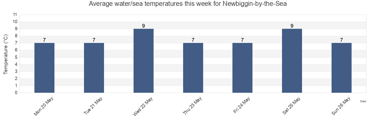 Water temperature in Newbiggin-by-the-Sea, Northumberland, England, United Kingdom today and this week