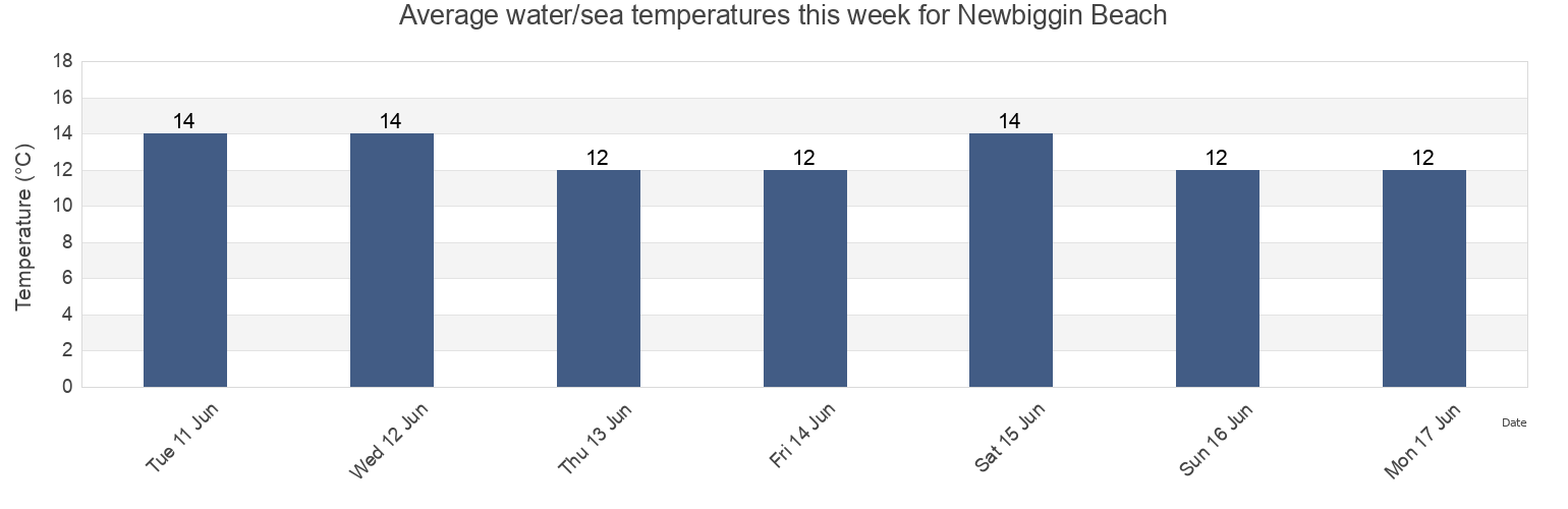 Water temperature in Newbiggin Beach, Blackpool, England, United Kingdom today and this week