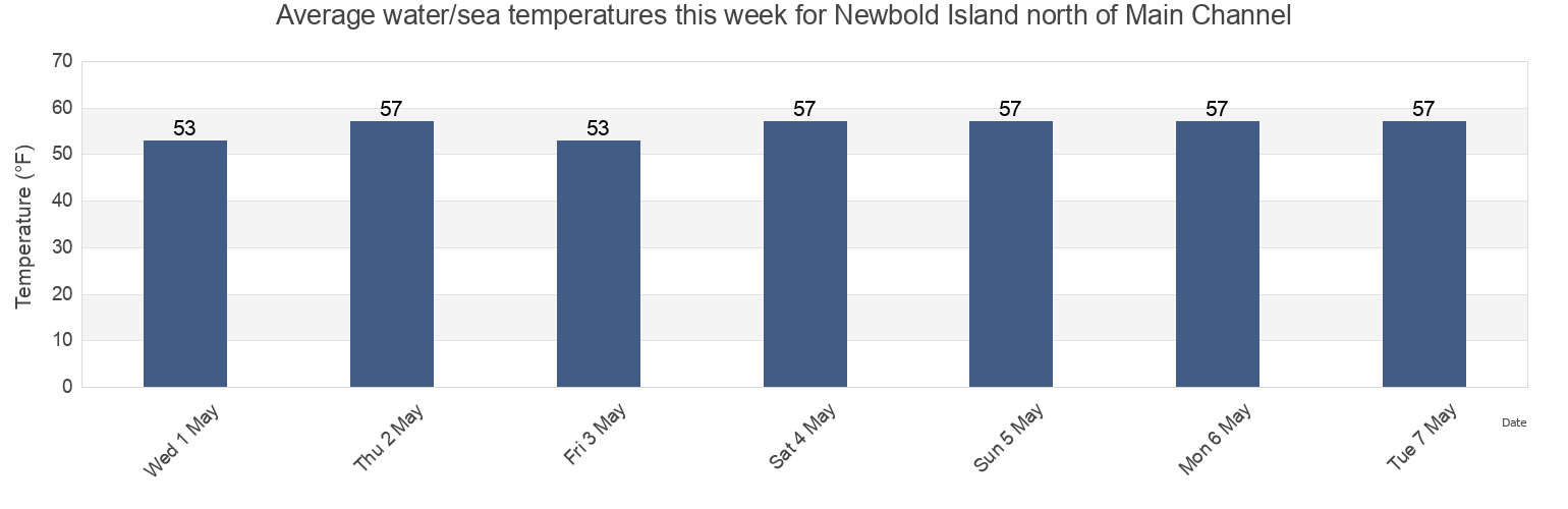 Water temperature in Newbold Island north of Main Channel, Mercer County, New Jersey, United States today and this week
