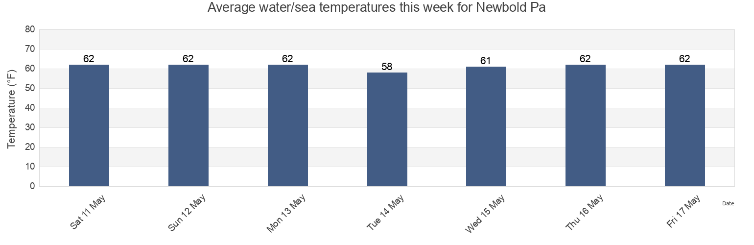 Water temperature in Newbold Pa, Mercer County, New Jersey, United States today and this week