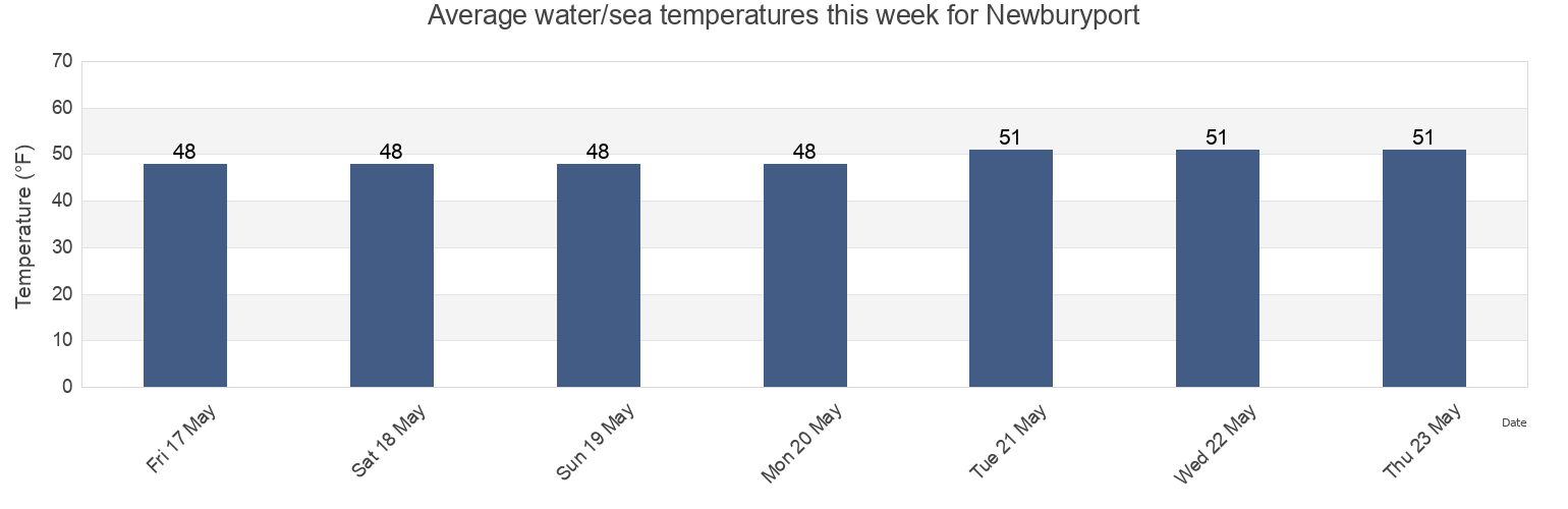 Water temperature in Newburyport, Essex County, Massachusetts, United States today and this week