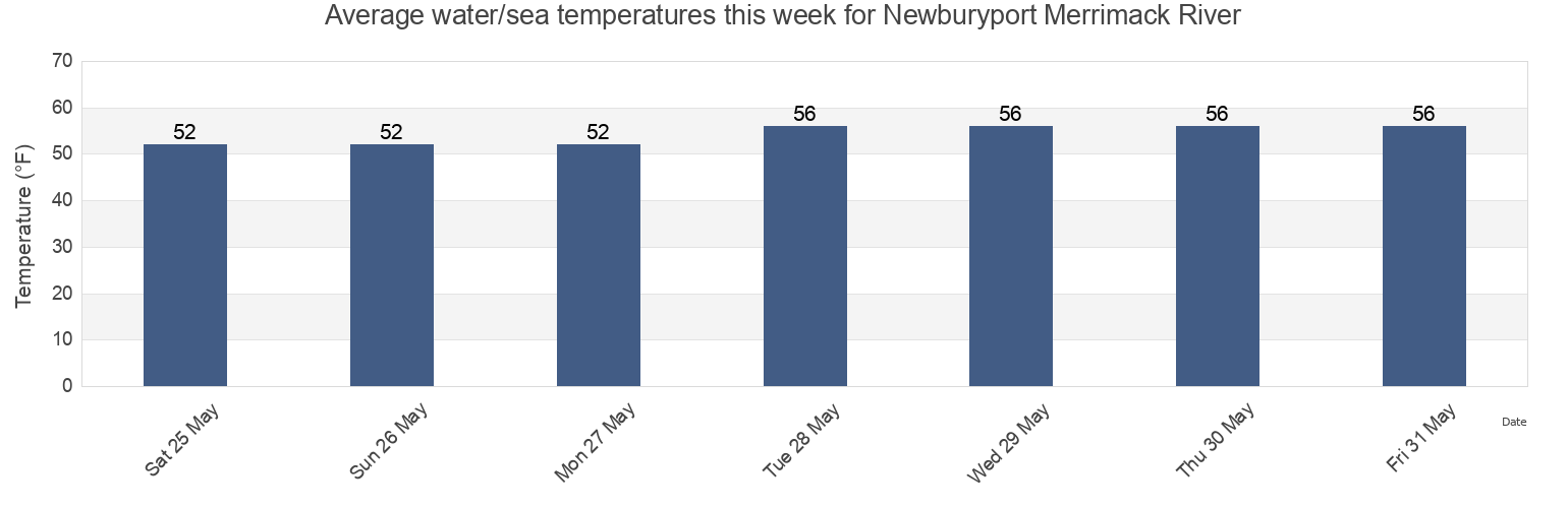 Water temperature in Newburyport Merrimack River, Essex County, Massachusetts, United States today and this week