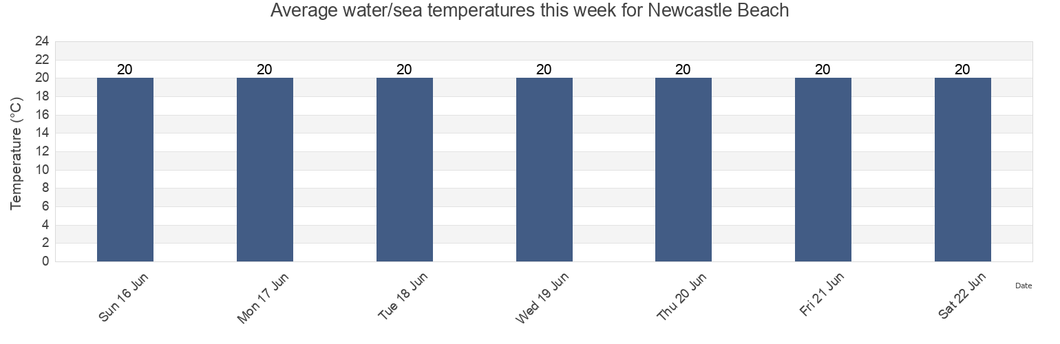 Water temperature in Newcastle Beach, Newcastle, New South Wales, Australia today and this week