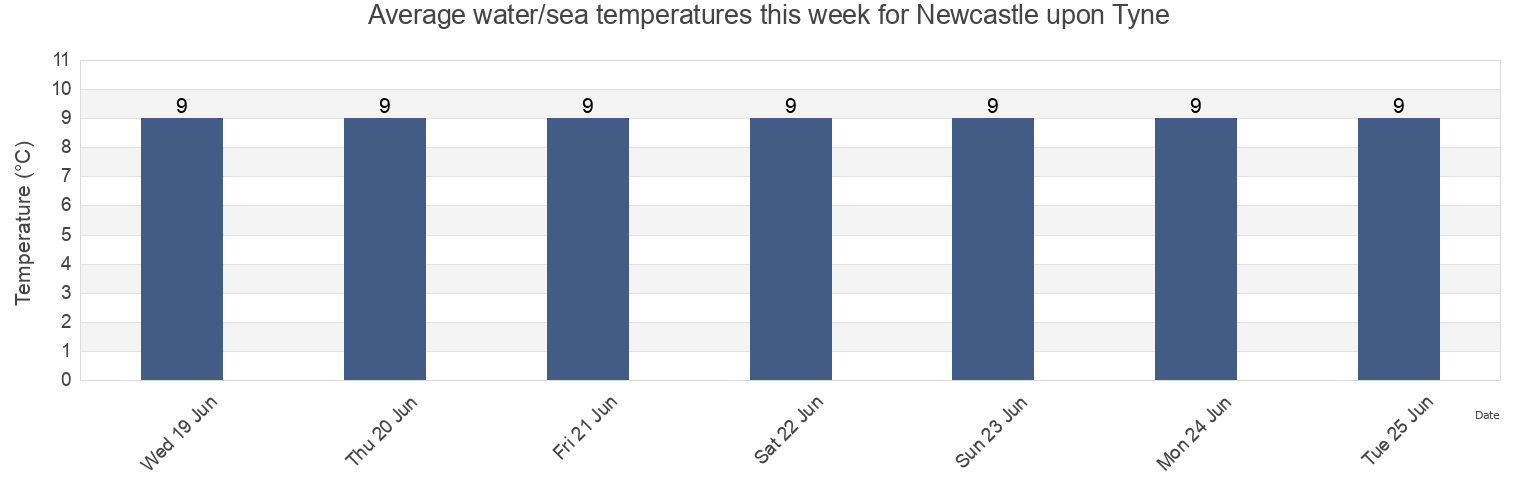 Water temperature in Newcastle upon Tyne, Newcastle upon Tyne, England, United Kingdom today and this week