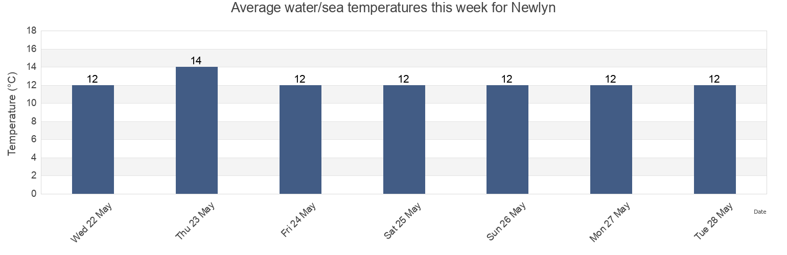 Water temperature in Newlyn, Cornwall, England, United Kingdom today and this week