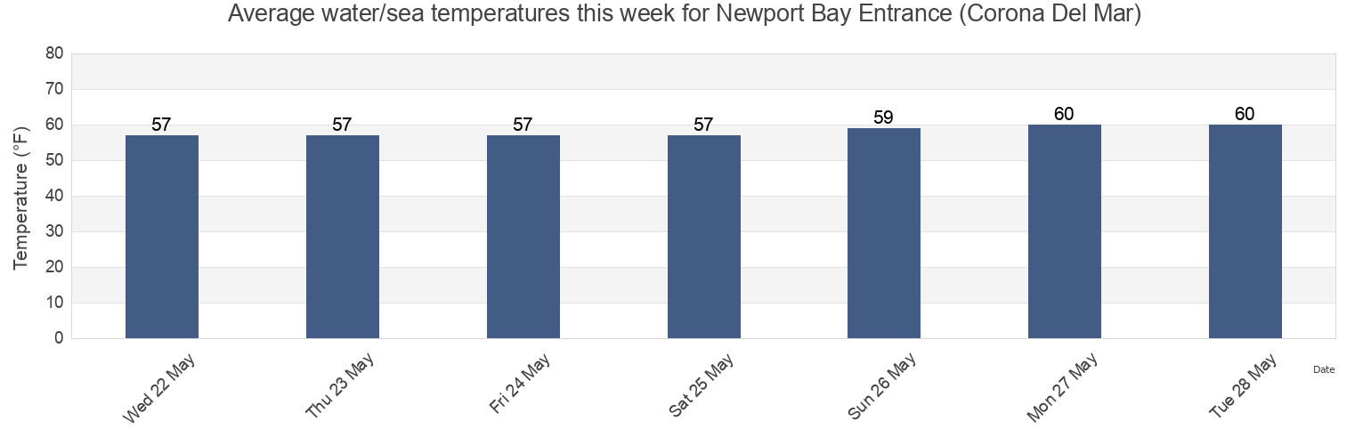Water temperature in Newport Bay Entrance (Corona Del Mar), Orange County, California, United States today and this week