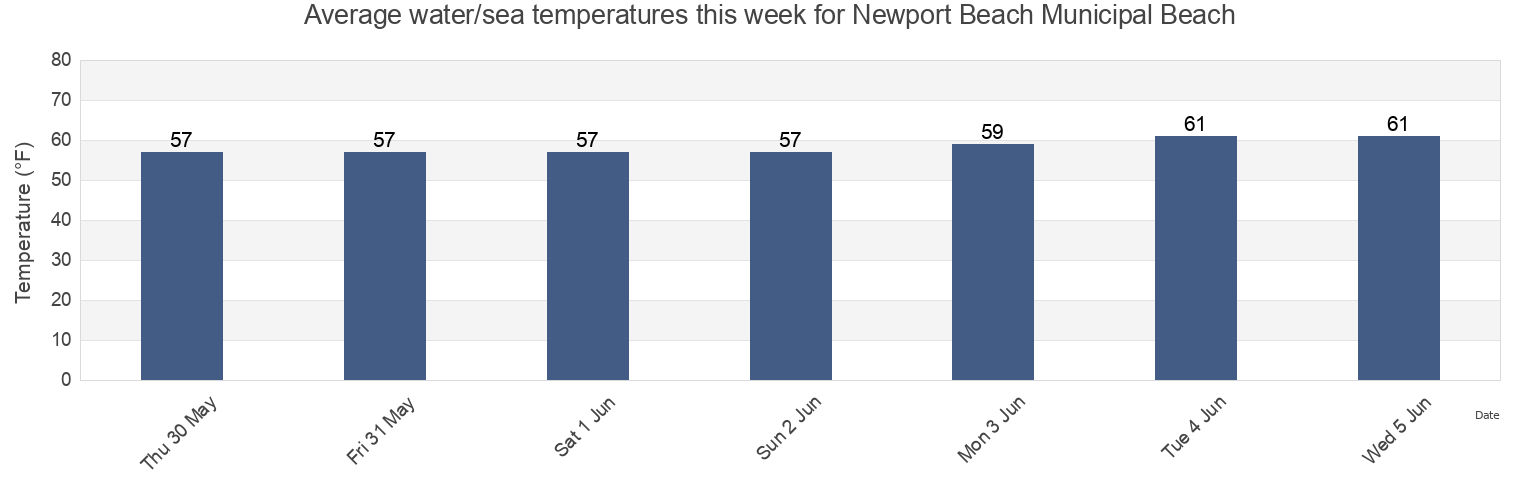 Water temperature in Newport Beach Municipal Beach, Orange County, California, United States today and this week