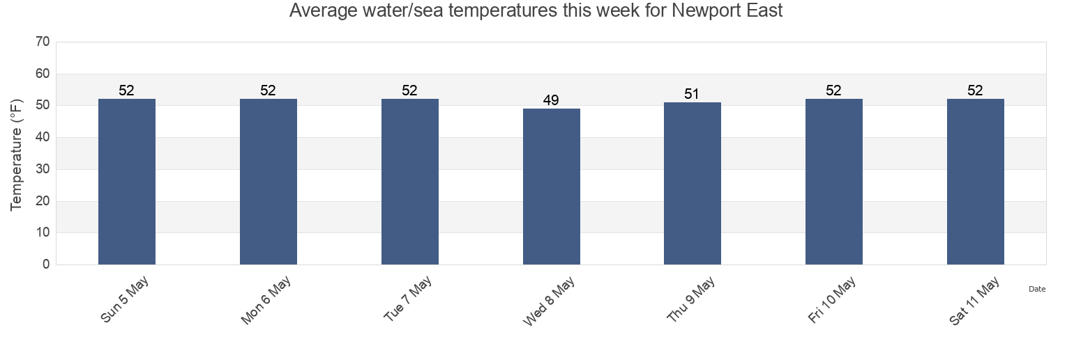 Water temperature in Newport East, Newport County, Rhode Island, United States today and this week