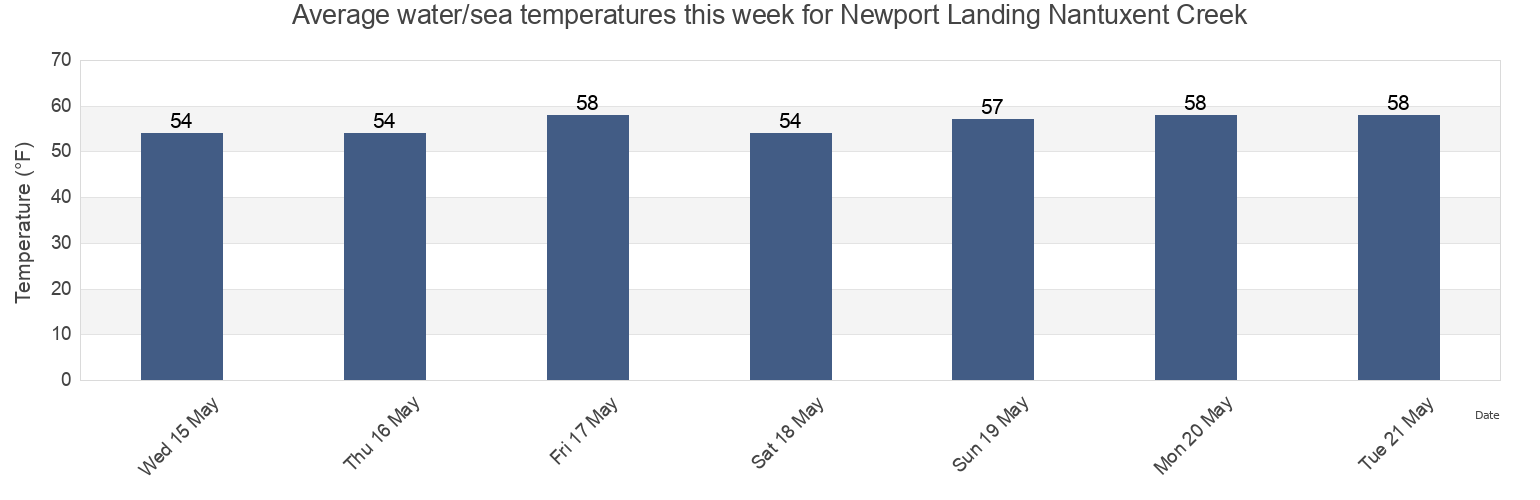 Water temperature in Newport Landing Nantuxent Creek, Cumberland County, New Jersey, United States today and this week