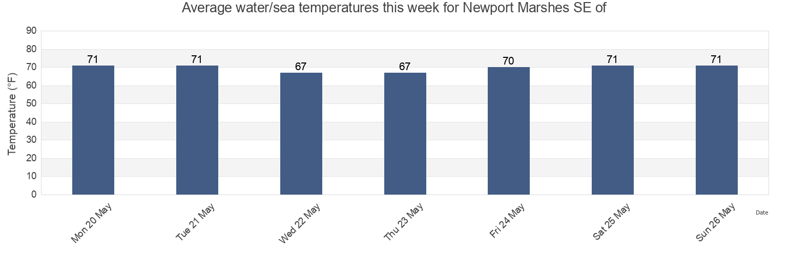 Water temperature in Newport Marshes SE of, Carteret County, North Carolina, United States today and this week