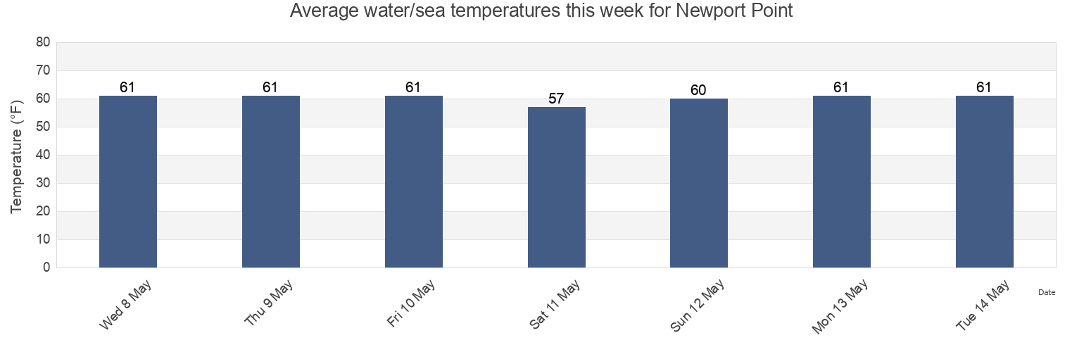 Water temperature in Newport Point, City of Norfolk, Virginia, United States today and this week