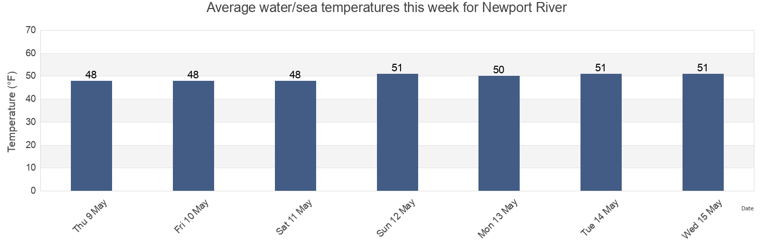 Water temperature in Newport River, Newport County, Rhode Island, United States today and this week