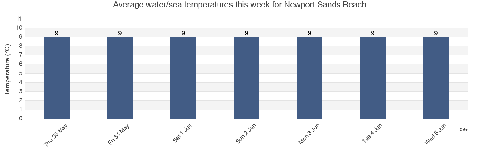 Water temperature in Newport Sands Beach, Pembrokeshire, Wales, United Kingdom today and this week