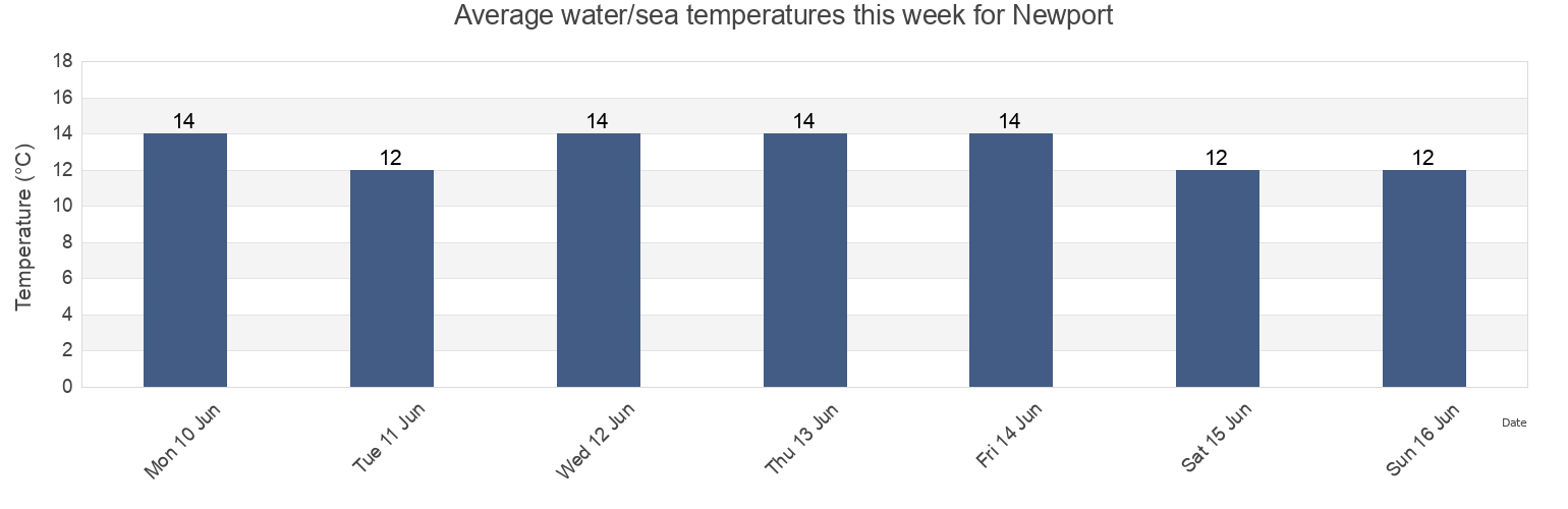 Water temperature in Newport, Wales, United Kingdom today and this week