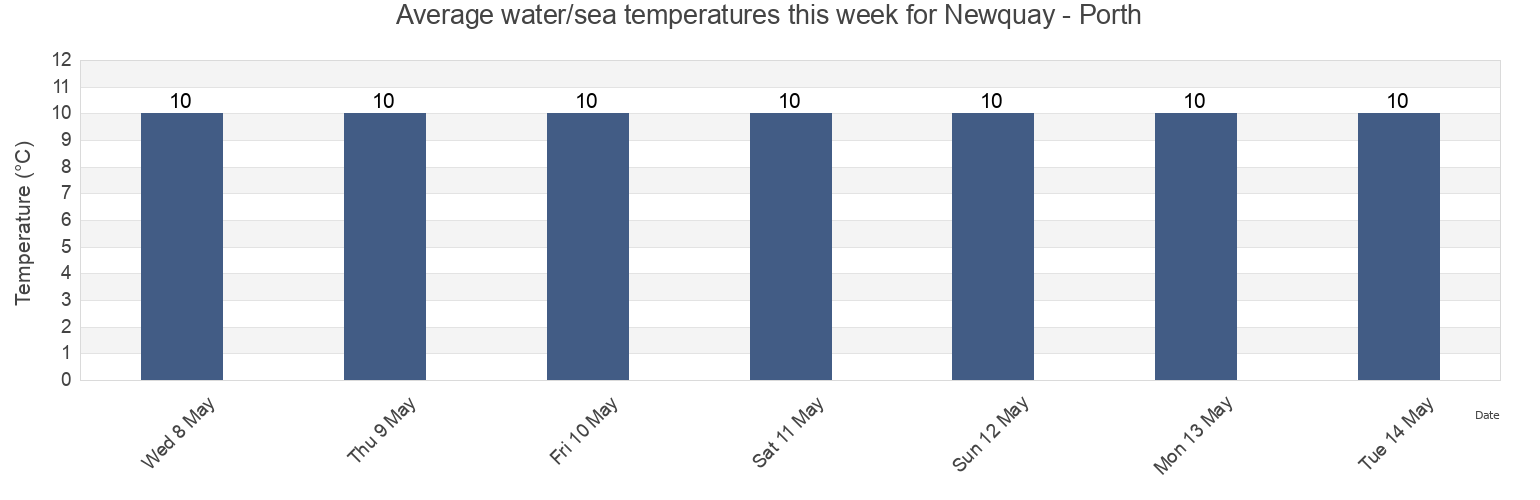 Water temperature in Newquay - Porth, Cornwall, England, United Kingdom today and this week