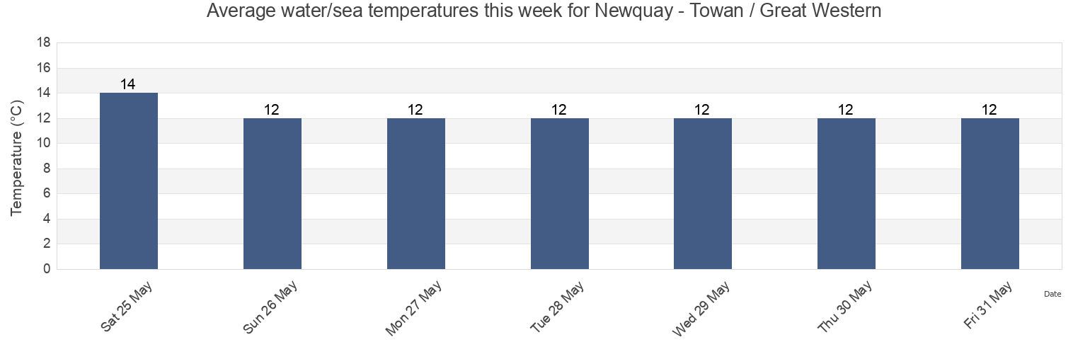 Water temperature in Newquay - Towan / Great Western, Cornwall, England, United Kingdom today and this week