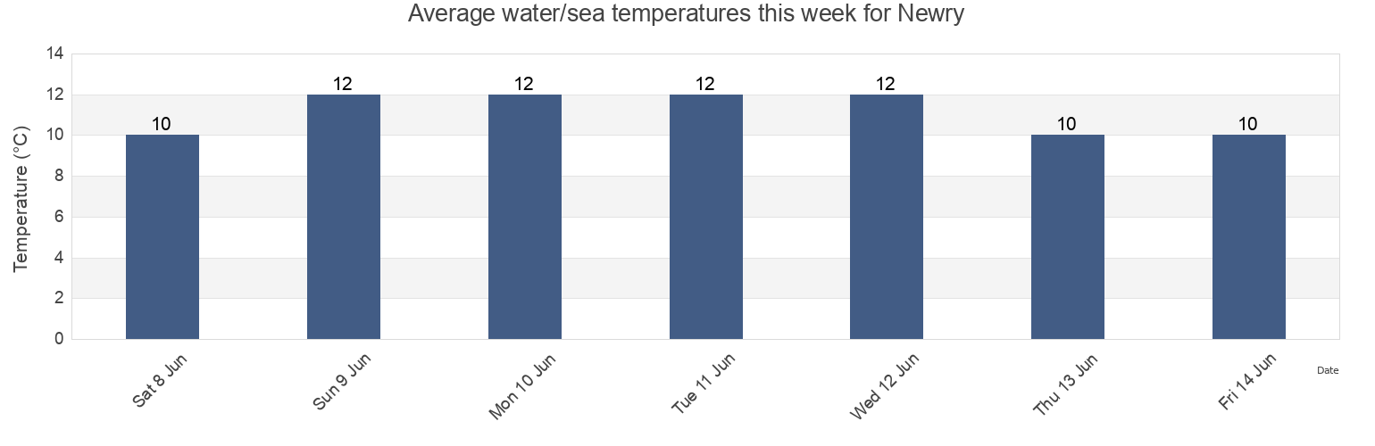 Water temperature in Newry, Newry Mourne and Down, Northern Ireland, United Kingdom today and this week