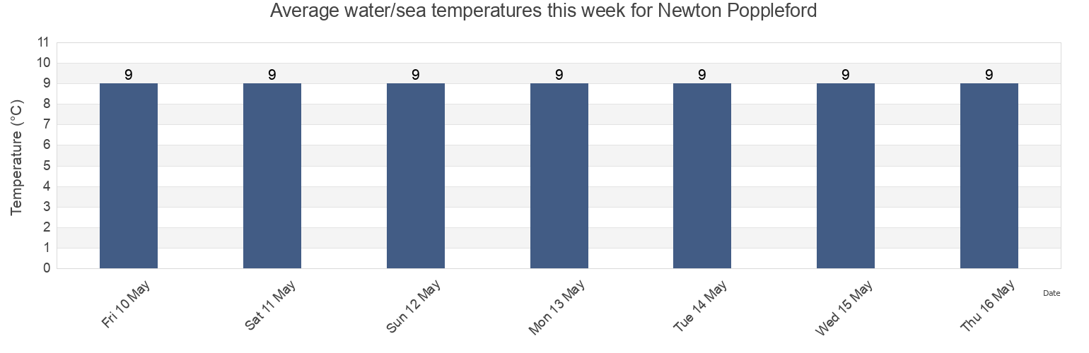 Water temperature in Newton Poppleford, Devon, England, United Kingdom today and this week