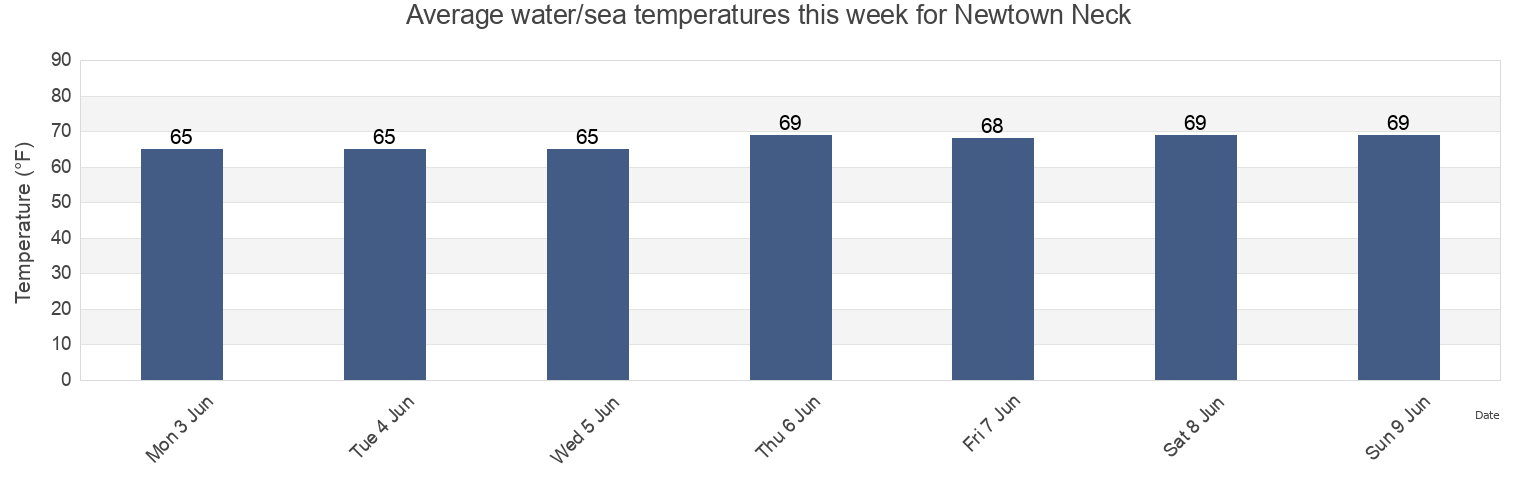 Water temperature in Newtown Neck, Saint Mary's County, Maryland, United States today and this week