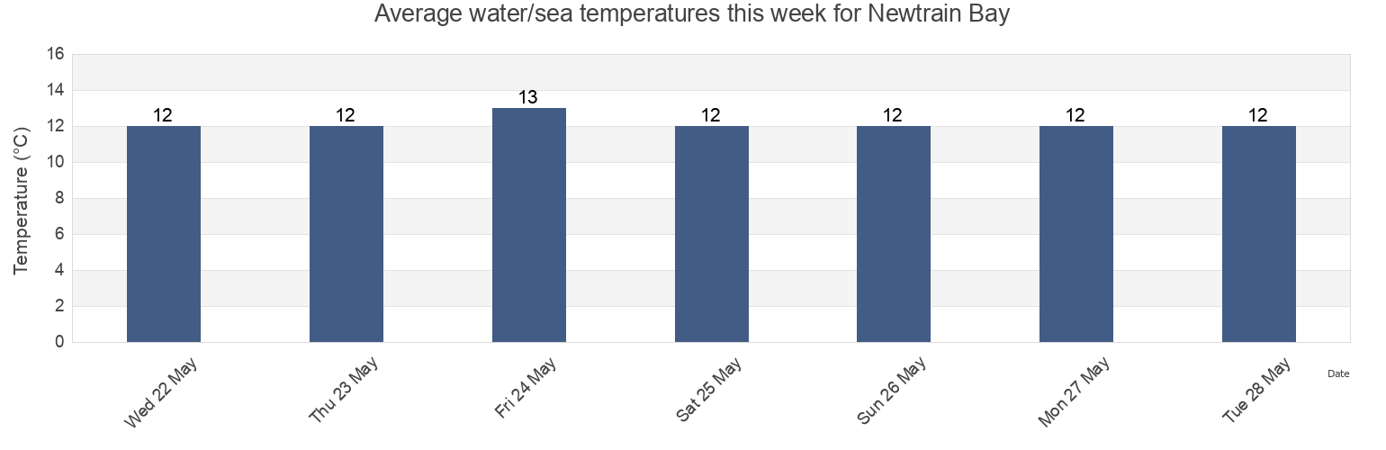 Water temperature in Newtrain Bay, Cornwall, England, United Kingdom today and this week