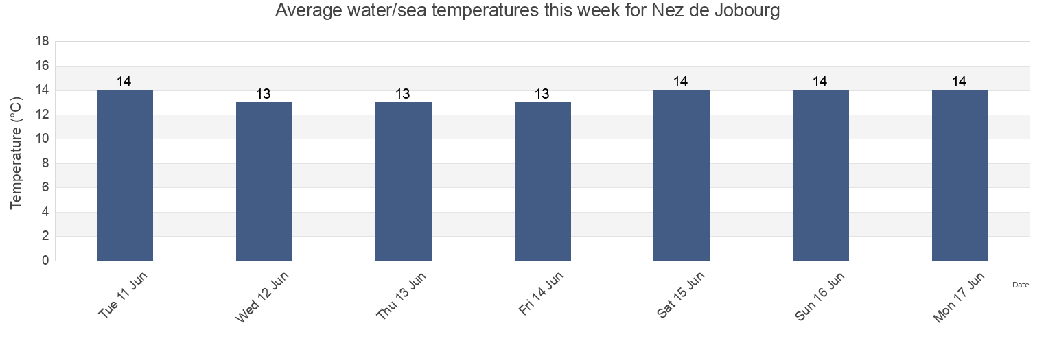 Water temperature in Nez de Jobourg, Normandy, France today and this week