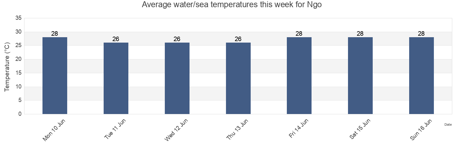Water temperature in Ngo, Andoni, Rivers, Nigeria today and this week