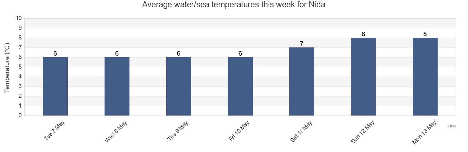 Water temperature in Nida, Neringa, Klaipeda County, Lithuania today and this week