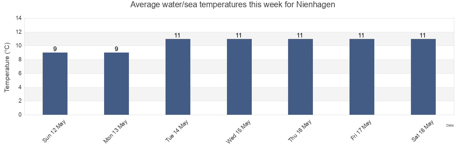 Water temperature in Nienhagen, Mecklenburg-Vorpommern, Germany today and this week