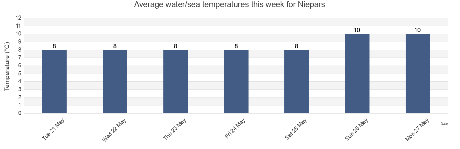 Water temperature in Niepars, Mecklenburg-Vorpommern, Germany today and this week
