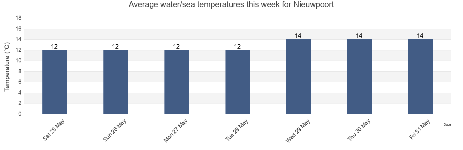 Water temperature in Nieuwpoort, Provincie West-Vlaanderen, Flanders, Belgium today and this week