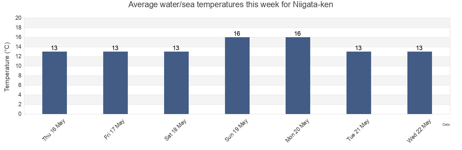 Water temperature in Niigata-ken, Japan today and this week