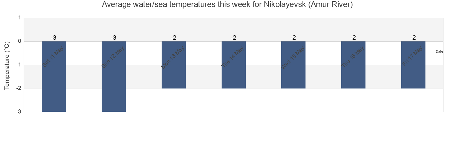 Water temperature in Nikolayevsk (Amur River), Okhinskiy Rayon, Sakhalin Oblast, Russia today and this week
