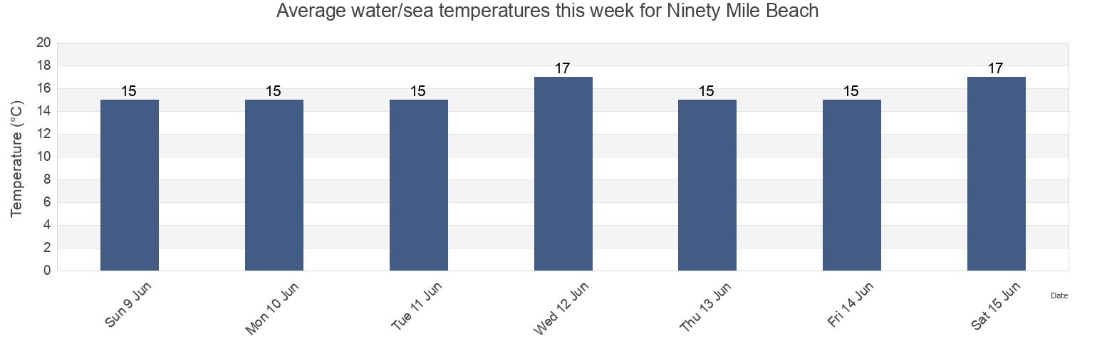 Water temperature in Ninety Mile Beach, Auckland, New Zealand today and this week