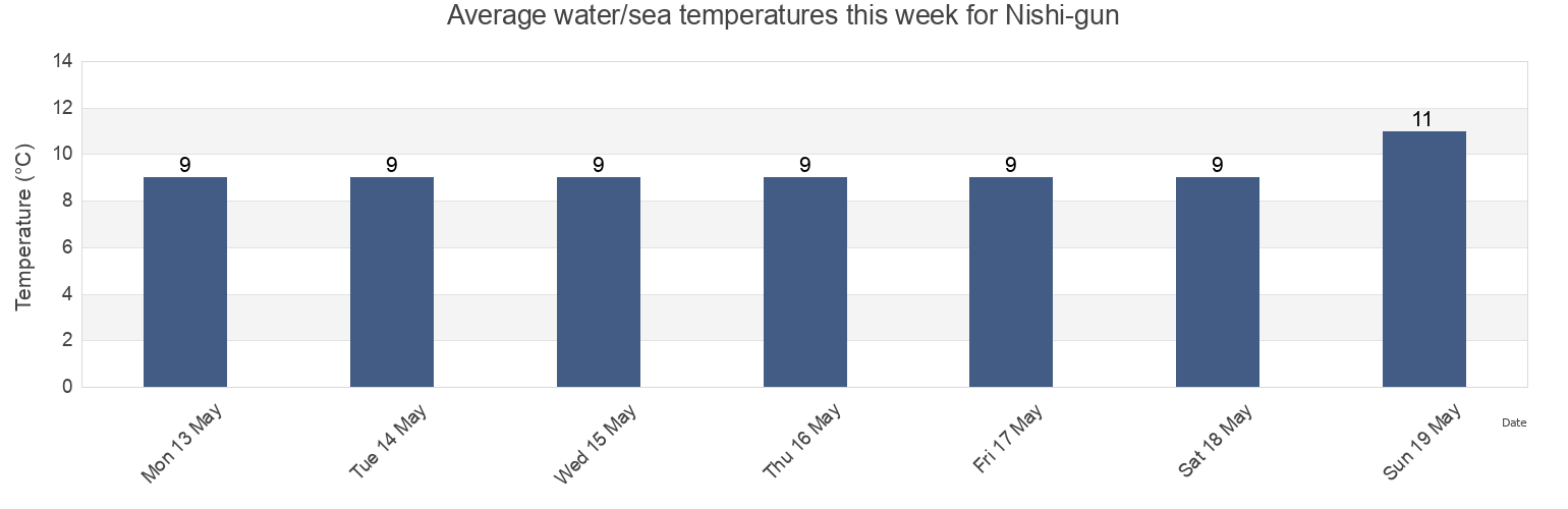 Water temperature in Nishi-gun, Hokkaido, Japan today and this week