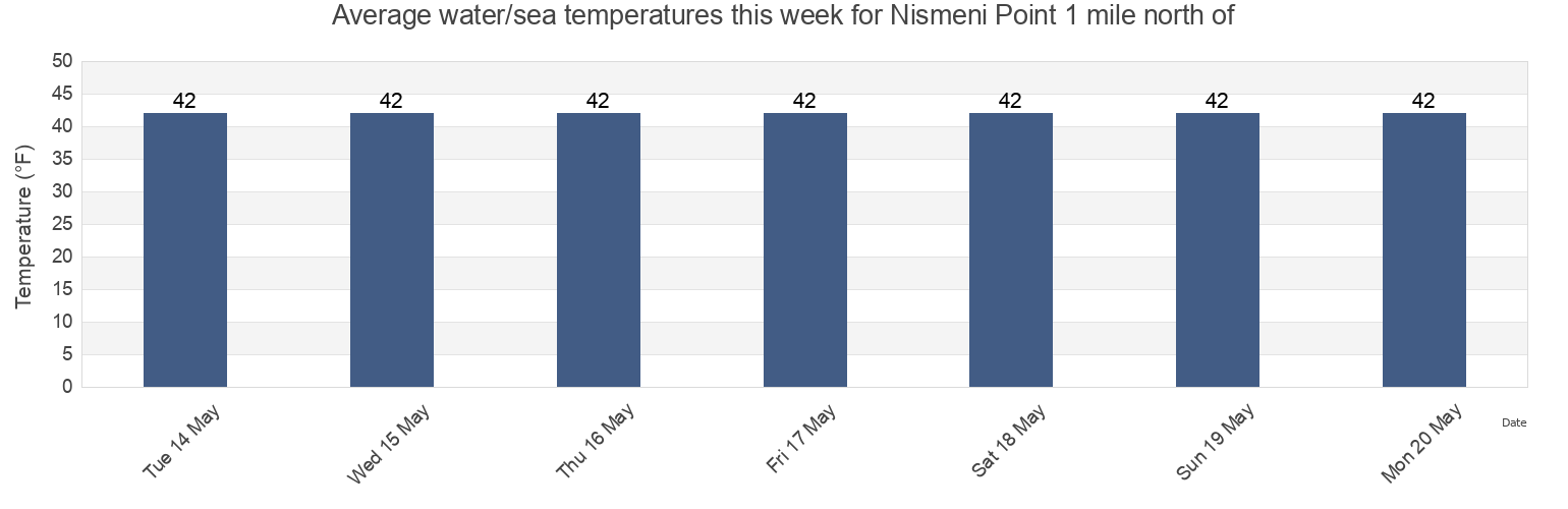 Water temperature in Nismeni Point 1 mile north of, Sitka City and Borough, Alaska, United States today and this week