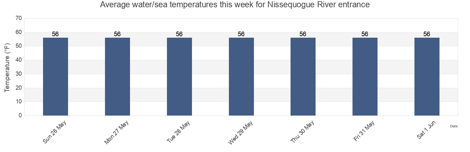 Water temperature in Nissequogue River entrance, Nassau County, New York, United States today and this week