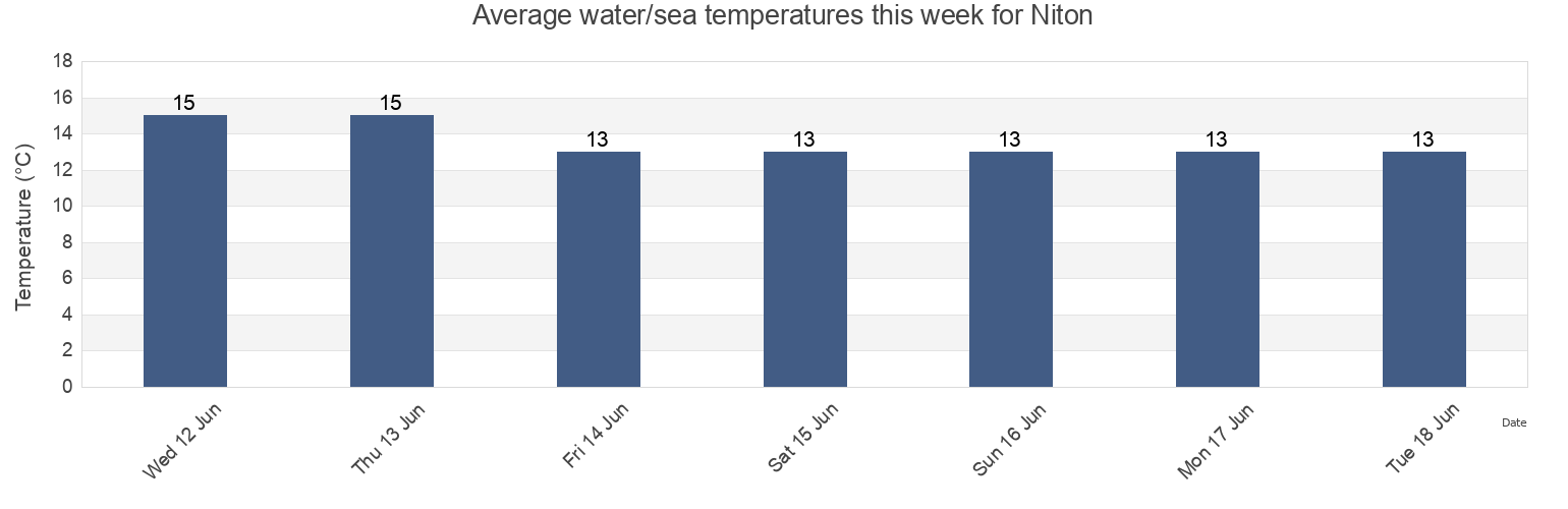 Water temperature in Niton, Isle of Wight, England, United Kingdom today and this week