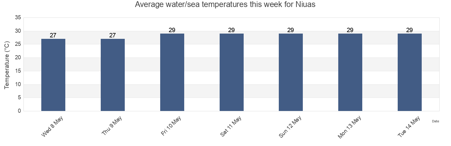 Water temperature in Niuas, Tonga today and this week