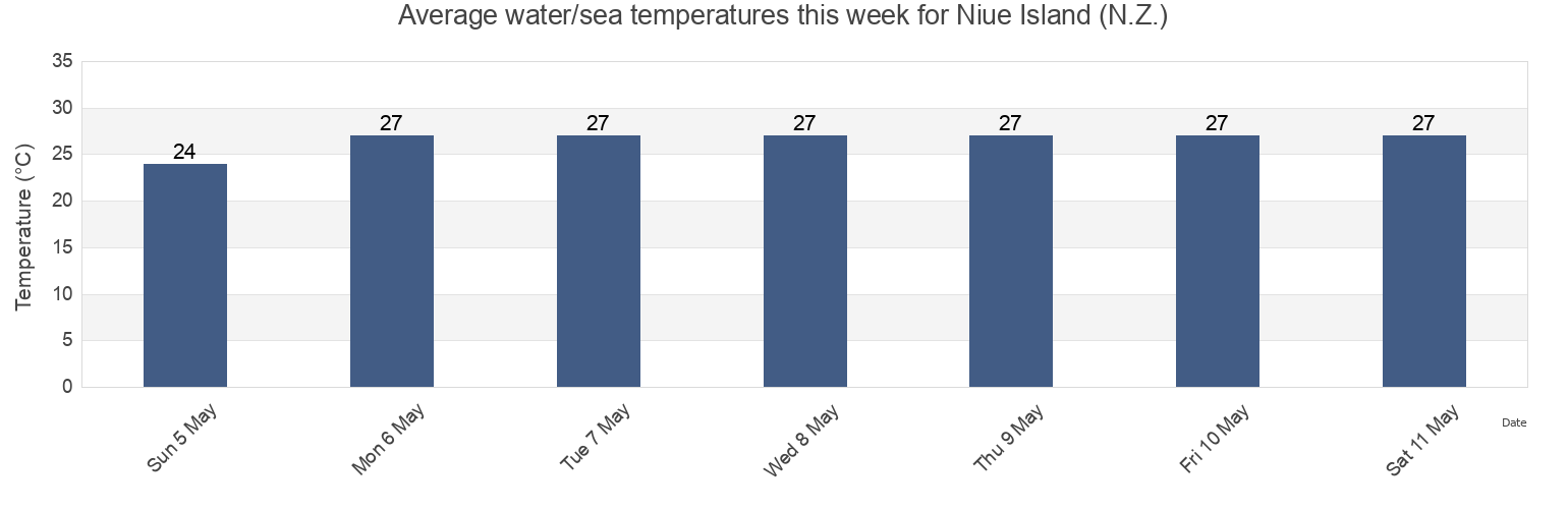 Water temperature in Niue Island (N.Z.), Mare, Loyalty Islands, New Caledonia today and this week