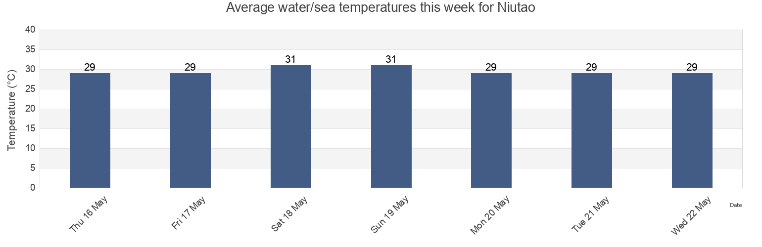 Water temperature in Niutao, Tuvalu today and this week