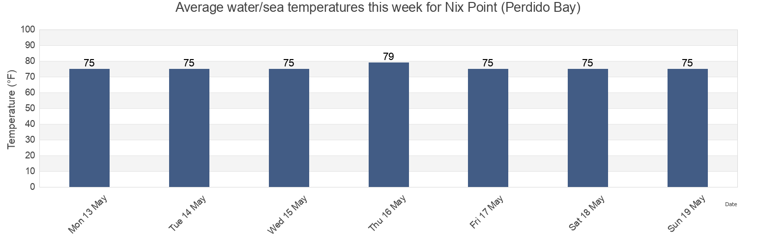 Water temperature in Nix Point (Perdido Bay), Escambia County, Florida, United States today and this week