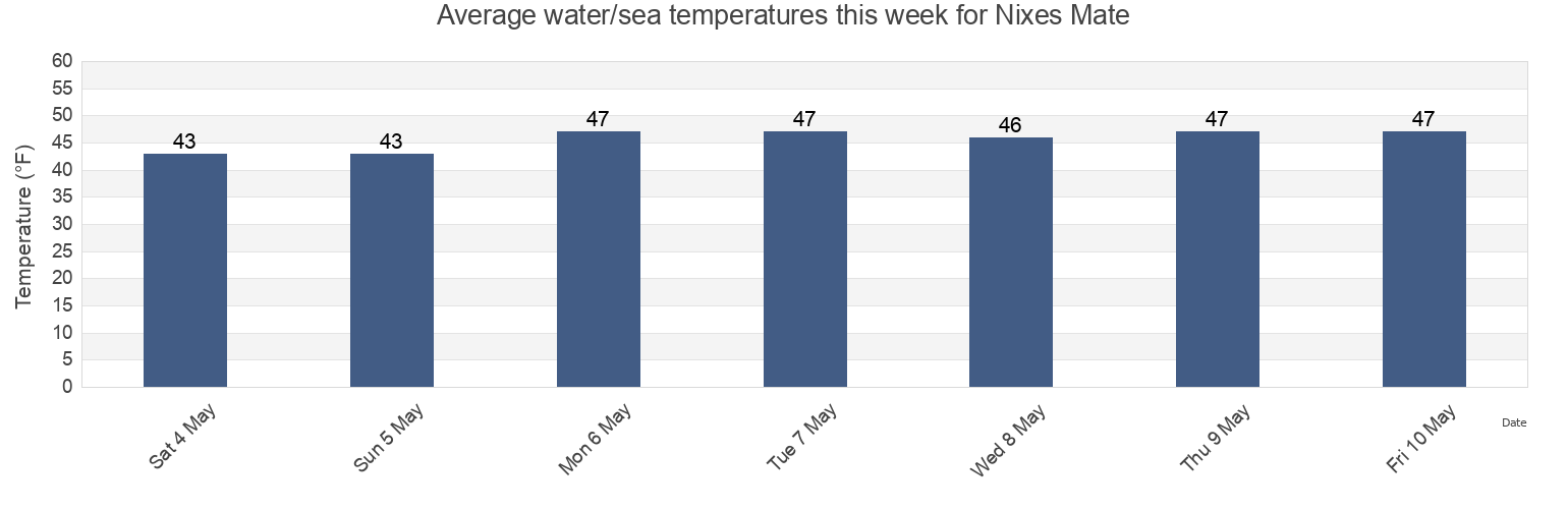 Water temperature in Nixes Mate, Suffolk County, Massachusetts, United States today and this week