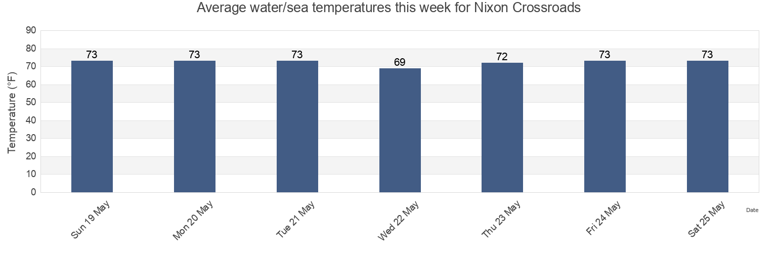 Water temperature in Nixon Crossroads, Horry County, South Carolina, United States today and this week