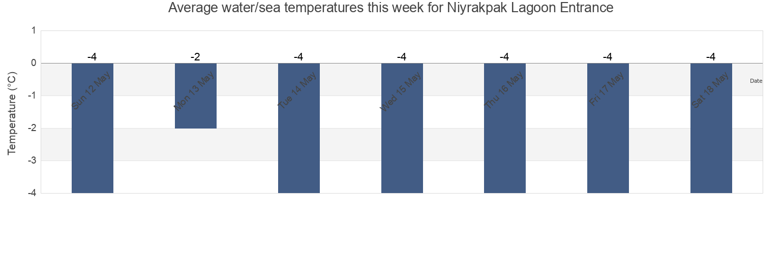 Water temperature in Niyrakpak Lagoon Entrance, Providenskiy Rayon, Chukotka, Russia today and this week