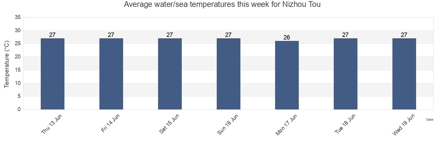 Water temperature in Nizhou Tou, Guangdong, China today and this week