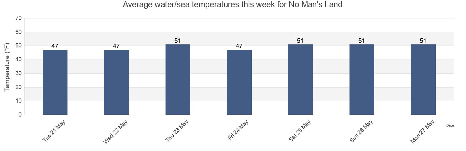 Water temperature in No Man's Land, Dukes County, Massachusetts, United States today and this week